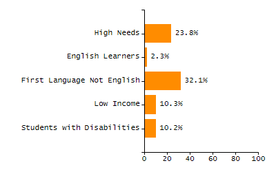 Bar chart showing student race and ethnicity percentages. White: 78.6%, Native Hawaiian or Other Pacific Islander: 0%, Multi-Race, Not Hispanic or Latino: 5.8%, Hispanic or Latino: 7.7%, Black or African American: 2.6%, Asian: 5.2%, American Indian or Alaska Native: 0.1%.