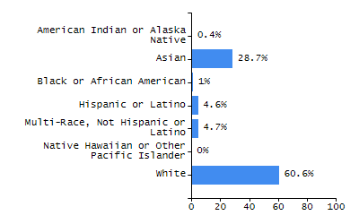 Bar chart showing selected student populations. Students with Disabilities: 31.7%, Low Income: 81.2%, First Language Not English: 23.8%, English Learners: 7.9%, High Needs: 88.1%.
