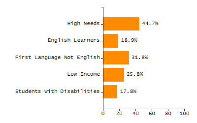 Bar chart showing selected student populations. High Needs: 45.9%, Low Income: 31.5%, Students with Disabilities: 19.8%, First Language Not English: 19%, English Learners: 6.5%.