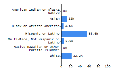 Bar chart showing selected student populations. High Needs: 45.9%, Low Income: 31.5%, Students with Disabilities: 19.8%, First Language Not English: 19%, English Learners: 6.5%.