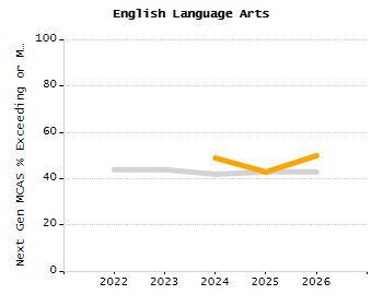 Bar chart showing selected student populations. Students with Disabilities: 54.9%, Low Income: 76%, First Language Not English: 30.1%, English Learners: 16.3%, High Needs: 85%.