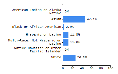 Bar chart showing selected student populations. Students with Disabilities: 26.1%, Low Income: 34.5%, First Language Not English: 2.3%, English Learners: 0.8%, High Needs: 49.7%.