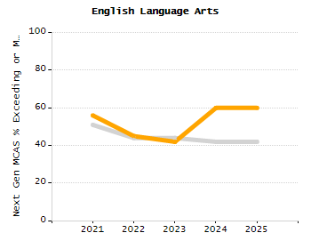 Bar chart showing selected student populations. High Needs: 45.9%, Low Income: 31.5%, Students with Disabilities: 19.8%, First Language Not English: 19%, English Learners: 6.5%.