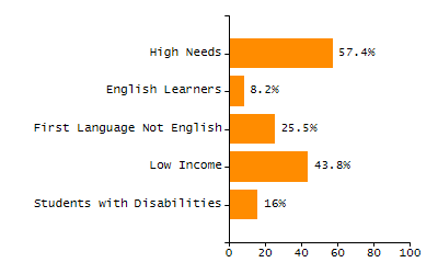 Bar chart showing selected student populations. Students with Disabilities: 26.8%, Low Income: 29.8%, First Language Not English: 23%, English Learners: 6.2%, High Needs: 44.6%.