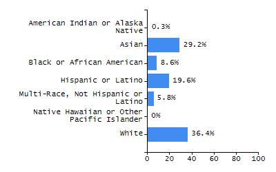 Bar chart showing student race and ethnicity percentages. White: 53%, Native Hawaiian or Other Pacific Islander: 0.2%, Multi-Race, Not Hispanic or Latino: 2.8%, Hispanic or Latino: 7%, Black or African American: 5.7%, Asian: 30.9%, American Indian or Alaska Native: 0.3%.