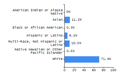 Bar chart showing student race and ethnicity percentages. White: 28.3%, Native Hawaiian or Other Pacific Islander: 0%, Multi-Race, Not Hispanic or Latino: 3.3%, Hispanic or Latino: 53.3%, Black or African American: 15%, Asian: 0%, American Indian or Alaska Native: 0%.