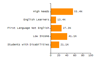 Bar chart showing student race and ethnicity percentages. White: 76.5%, Native Hawaiian or Other Pacific Islander: 0.2%, Multi-Race, Not Hispanic or Latino: 5.3%, Hispanic or Latino: 9.8%, Black or African American: 1.4%, Asian: 6.7%, American Indian or Alaska Native: 0%.