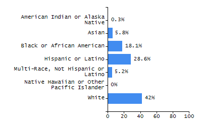 Bar chart showing student race and ethnicity percentages. White: 68.2%, Native Hawaiian or Other Pacific Islander: 0%, Multi-Race, Not Hispanic or Latino: 6.1%, Hispanic or Latino: 11.8%, Black or African American: 2.4%, Asian: 11.4%, American Indian or Alaska Native: 0.1%.