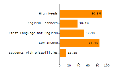 Bar chart showing student race and ethnicity percentages. White: 72.9%, Native Hawaiian or Other Pacific Islander: 0%, Multi-Race, Not Hispanic or Latino: 5%, Hispanic or Latino: 19.1%, Black or African American: 1.8%, Asian: 1.2%, American Indian or Alaska Native: 0%.