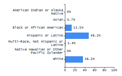Bar chart showing selected student populations. High Needs: 45.9%, Low Income: 31.5%, Students with Disabilities: 19.8%, First Language Not English: 19%, English Learners: 6.5%.