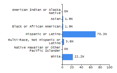 Bar chart showing student race and ethnicity percentages. White: 83.6%, Native Hawaiian or Other Pacific Islander: 0%, Multi-Race, Not Hispanic or Latino: 4.8%, Hispanic or Latino: 7.9%, Black or African American: 1.8%, Asian: 1.8%, American Indian or Alaska Native: 0%.