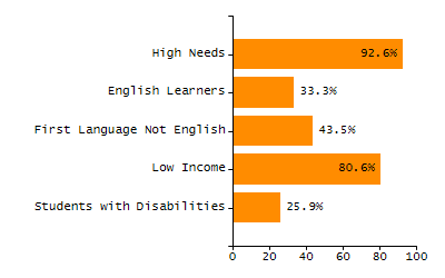 Bar chart showing selected student populations. Students with Disabilities: 18.6%, Low Income: 6.9%, First Language Not English: 2.9%, English Learners: 0%, High Needs: 24%.