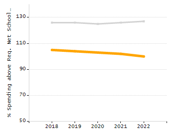 Bar chart showing selected student populations. Students with Disabilities: 26.7%, Low Income: 74.9%, First Language Not English: 44.8%, English Learners: 20.2%, High Needs: 85.5%.