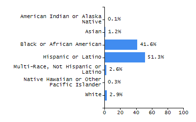 Bar chart showing student race and ethnicity percentages. White: 88.6%, Native Hawaiian or Other Pacific Islander: 0%, Multi-Race, Not Hispanic or Latino: 3.1%, Hispanic or Latino: 6.3%, Black or African American: 0.9%, Asian: 0.8%, American Indian or Alaska Native: 0.3%.