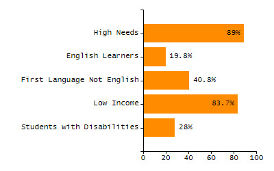 Bar chart showing student race and ethnicity percentages. White students: 71.3%, Hispanic or Latino: 16%, Black or African American: 5.9%, Multi-Race, Not Hispanic or Latino: 3.6%, Asian: 2.7%, American Indian or Alaska Native: 0.4%, Native Hawaiian or Other Pacific Islander: 0%.