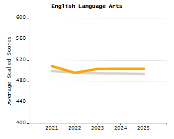 Bar chart showing selected student populations. High Needs: 45.9%, Low Income: 31.5%, Students with Disabilities: 19.8%, First Language Not English: 19%, English Learners: 6.5%.