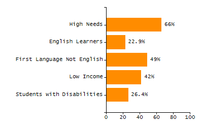 Bar chart showing selected student populations. Students with Disabilities: 95.4%, Low Income: 89.7%, First Language Not English: 27.6%, English Learners: 12.6%, High Needs: 100%.
