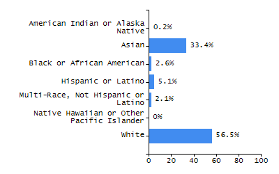 Bar chart showing student race and ethnicity percentages. White: 56.5%, Native Hawaiian or Other Pacific Islander: 0%, Multi-Race, Not Hispanic or Latino: 2.1%, Hispanic or Latino: 5.1%, Black or African American: 2.6%, Asian: 33.4%, American Indian or Alaska Native: 0.2%.