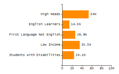 Bar chart showing student race and ethnicity percentages. White: 64.1%, Native Hawaiian or Other Pacific Islander: 0%, Multi-Race, Not Hispanic or Latino: 10.5%, Hispanic or Latino: 13.7%, Black or African American: 9.8%, Asian: 1.3%, American Indian or Alaska Native: 0.7%.