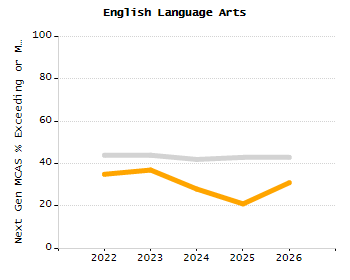 Bar chart showing selected student populations. Students with Disabilities: 22.5%, Low Income: 35%, First Language Not English: 36.8%, English Learners: 10.2%, High Needs: 51.5%.