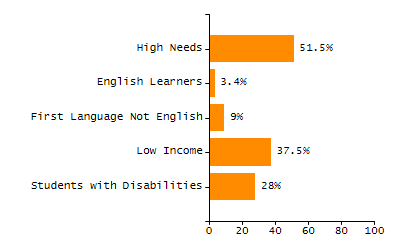 Bar chart showing selected student populations. Students with Disabilities: 16.6%, Low Income: 82.7%, First Language Not English: 78.7%, English Learners: 41.5%, High Needs: 92.9%.