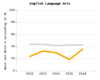 Bar chart showing selected student populations. Students with Disabilities: 16.6%, Low Income: 15.4%, First Language Not English: 6%, English Learners: 2%, High Needs: 29.5%.
