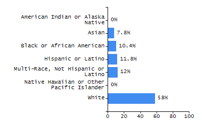Bar chart showing selected student populations. Students with Disabilities: 13.2%, Low Income: 53.7%, First Language Not English: 17.2%, English Learners: 5.3%, High Needs: 59.9%.