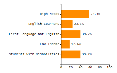 Bar chart showing student race and ethnicity percentages. White: 74.1%, Native Hawaiian or Other Pacific Islander: 0%, Multi-Race, Not Hispanic or Latino: 8.9%, Hispanic or Latino: 11.6%, Black or African American: 3.9%, Asian: 1.5%, American Indian or Alaska Native: 0%.