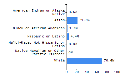 Bar chart showing selected student populations. Students with Disabilities: 36.9%, Low Income: 57.4%, First Language Not English: 25.5%, English Learners: 0%, High Needs: 72.3%.