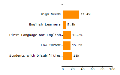 Bar chart showing selected student populations. Students with Disabilities: 15.5%, Low Income: 28.9%, First Language Not English: 13.4%, English Learners: 2.6%, High Needs: 38.8%.