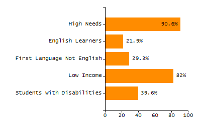 Bar chart showing student race and ethnicity percentages. White students: 71.3%, Hispanic or Latino: 16%, Black or African American: 5.9%, Multi-Race, Not Hispanic or Latino: 3.6%, Asian: 2.7%, American Indian or Alaska Native: 0.4%, Native Hawaiian or Other Pacific Islander: 0%.