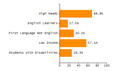 Bar chart showing selected student populations. Students with Disabilities: 19.7%, Low Income: 52.3%, First Language Not English: 14.7%, English Learners: 9.3%, High Needs: 61.1%.