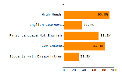 Bar chart showing student race and ethnicity percentages. White: 4%, Native Hawaiian or Other Pacific Islander: 0%, Multi-Race, Not Hispanic or Latino: 1.1%, Hispanic or Latino: 83.7%, Black or African American: 6.9%, Asian: 3.9%, American Indian or Alaska Native: 0.3%.