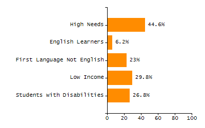 Bar chart showing student race and ethnicity percentages. White: 60%, Native Hawaiian or Other Pacific Islander: 0%, Multi-Race, Not Hispanic or Latino: 7.5%, Hispanic or Latino: 10%, Black or African American: 2.5%, Asian: 20%, American Indian or Alaska Native: 0%.