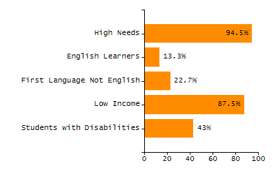 Bar chart showing student race and ethnicity percentages. White: 4.8%, Native Hawaiian or Other Pacific Islander: 0%, Multi-Race, Not Hispanic or Latino: 1.4%, Hispanic or Latino: 85.7%, Black or African American: 6.9%, Asian: 1.2%, American Indian or Alaska Native: 0%.