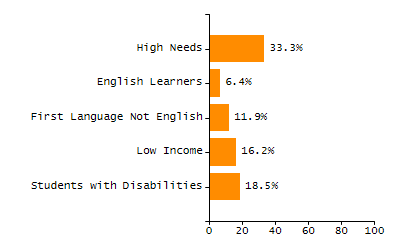 Bar chart showing student race and ethnicity percentages. White: 72.1%, Native Hawaiian or Other Pacific Islander: 0%, Multi-Race, Not Hispanic or Latino: 2.5%, Hispanic or Latino: 21.7%, Black or African American: 2.8%, Asian: 0.9%, American Indian or Alaska Native: 0%.