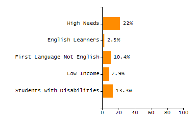 Bar chart showing selected student populations. Students with Disabilities: 13.3%, Low Income: 7.9%, First Language Not English: 10.4%, English Learners: 2.5%, High Needs: 22%.