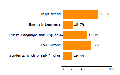 Bar chart showing student race and ethnicity percentages. White students: 71.3%, Hispanic or Latino: 16%, Black or African American: 5.9%, Multi-Race, Not Hispanic or Latino: 3.6%, Asian: 2.7%, American Indian or Alaska Native: 0.4%, Native Hawaiian or Other Pacific Islander: 0%.