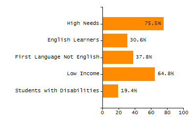 Bar chart showing selected student populations. Students with Disabilities: 21.6%, Low Income: 35.8%, First Language Not English: 36.3%, English Learners: 16.4%, High Needs: 53.6%.