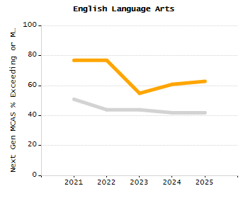 Bar chart showing selected student populations. High Needs: 45.9%, Low Income: 31.5%, Students with Disabilities: 19.8%, First Language Not English: 19%, English Learners: 6.5%.