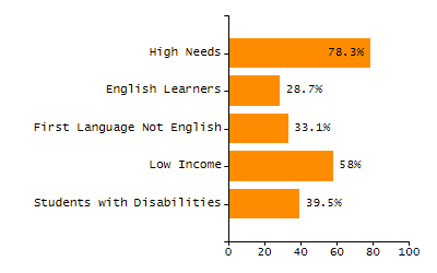 Bar chart showing student race and ethnicity percentages. White: 90.6%, Native Hawaiian or Other Pacific Islander: 0%, Multi-Race, Not Hispanic or Latino: 2.4%, Hispanic or Latino: 3.7%, Black or African American: 1.4%, Asian: 2%, American Indian or Alaska Native: 0%.