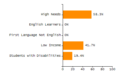 Bar chart showing selected student populations. Students with Disabilities: 28%, Low Income: 37.5%, First Language Not English: 9%, English Learners: 3.4%, High Needs: 51.5%.