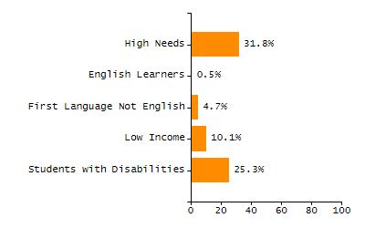 Bar chart showing student race and ethnicity percentages. White: 79.6%, Native Hawaiian or Other Pacific Islander: 0.1%, Multi-Race, Not Hispanic or Latino: 7.4%, Hispanic or Latino: 7.7%, Black or African American: 2.6%, Asian: 2.1%, American Indian or Alaska Native: 0.5%.