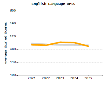 Bar chart showing selected student populations. Students with Disabilities: 22%, Low Income: 57.4%, First Language Not English: 30.4%, English Learners: 6.3%, High Needs: 68.1%.