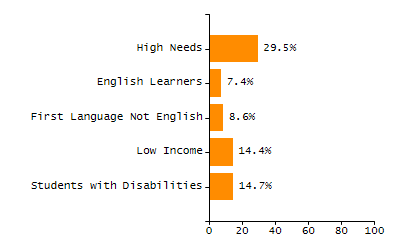 Bar chart showing selected student populations. Students with Disabilities: 21.8%, Low Income: 28.5%, First Language Not English: 5.9%, English Learners: 4.7%, High Needs: 44.3%.