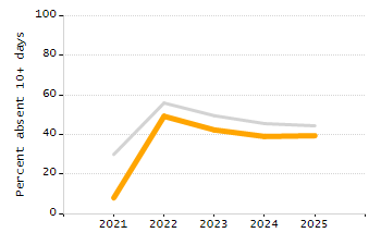 Bar chart showing selected student populations. High Needs: 45.9%, Low Income: 31.5%, Students with Disabilities: 19.8%, First Language Not English: 19%, English Learners: 6.5%.