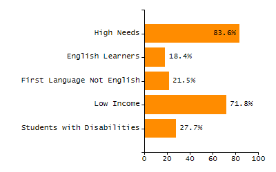 Bar chart showing student race and ethnicity percentages. White students: 71.3%, Hispanic or Latino: 16%, Black or African American: 5.9%, Multi-Race, Not Hispanic or Latino: 3.6%, Asian: 2.7%, American Indian or Alaska Native: 0.4%, Native Hawaiian or Other Pacific Islander: 0%.