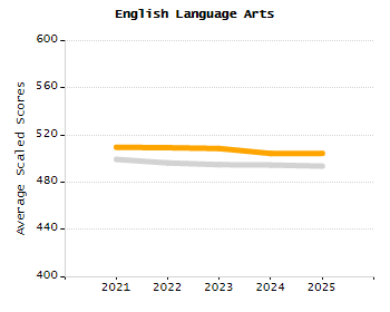 Bar chart showing selected student populations. Students with Disabilities: 29.3%, Low Income: 85.1%, First Language Not English: 16%, English Learners: 12.8%, High Needs: 88.3%.