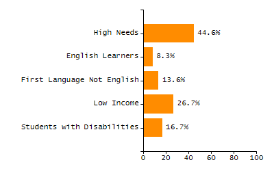 Bar chart showing selected student populations. Students with Disabilities: 20.5%, Low Income: 68.8%, First Language Not English: 48%, English Learners: 15.7%, High Needs: 78%.