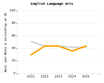 Bar chart showing selected student populations. High Needs: 45.9%, Low Income: 31.5%, Students with Disabilities: 19.8%, First Language Not English: 19%, English Learners: 6.5%.